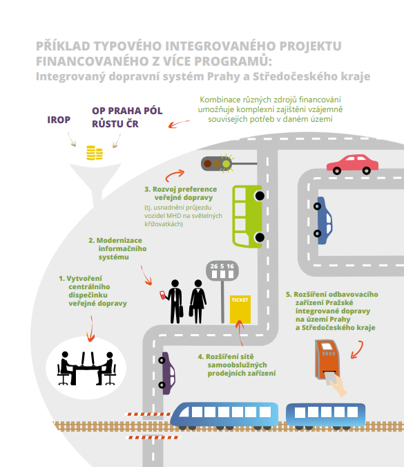 Příklad typového integrovaného projektu