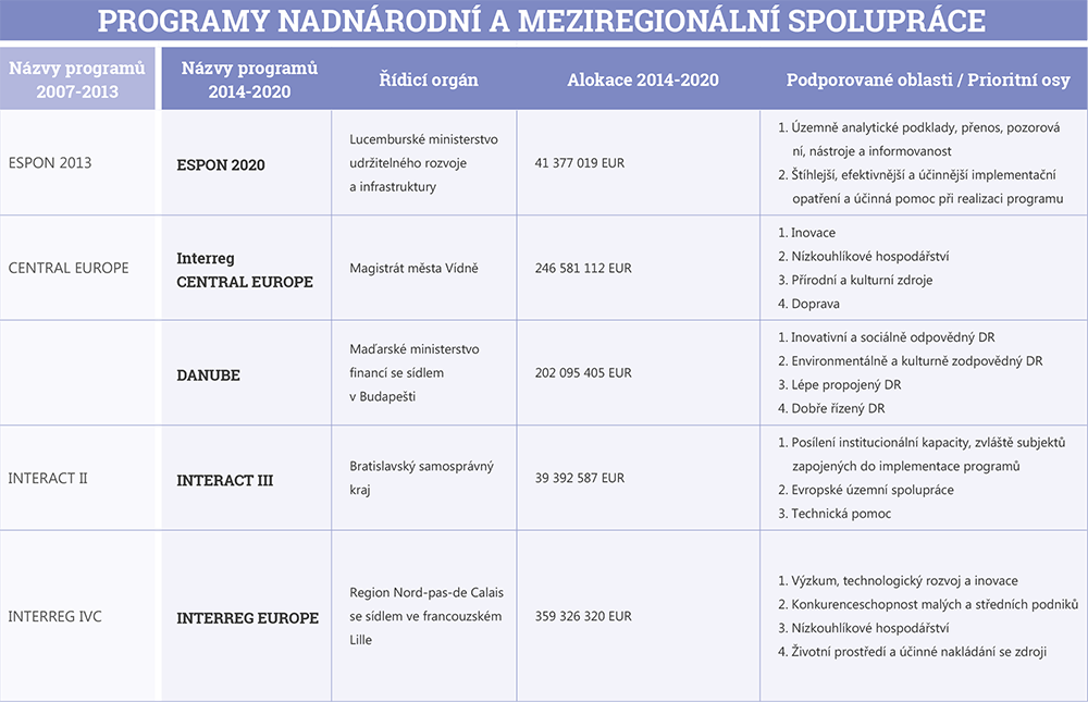 Programy nadnárodní a mezinárodní spolupráce