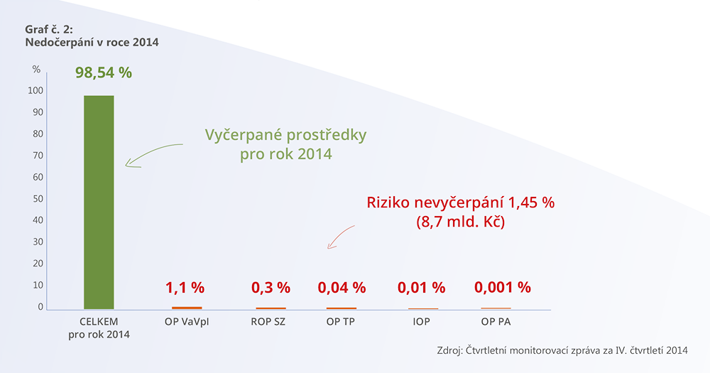 Nedočerpání v roce 2014