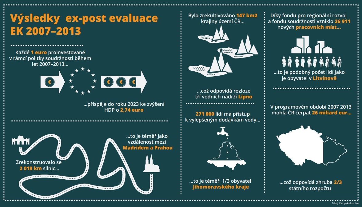 Výsledky EX-POST evaluace EK 2007-2013