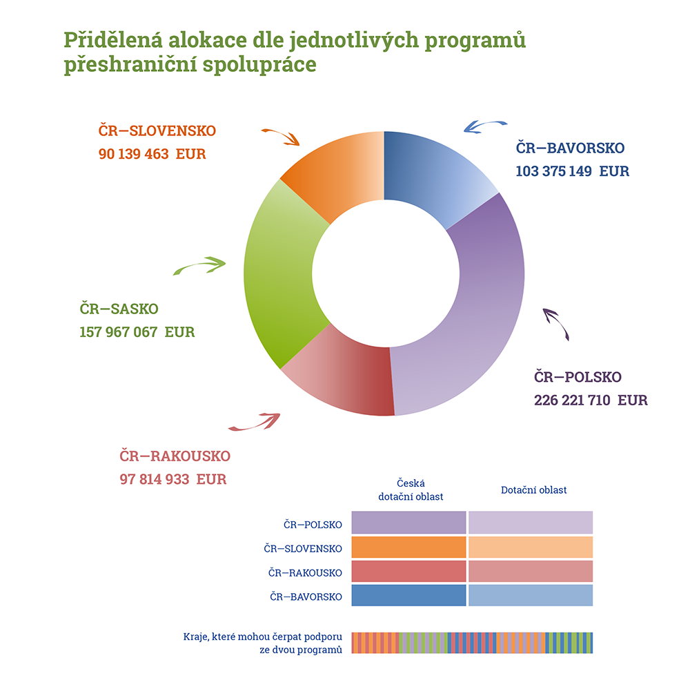 Alokace přeshraniční spolupráce