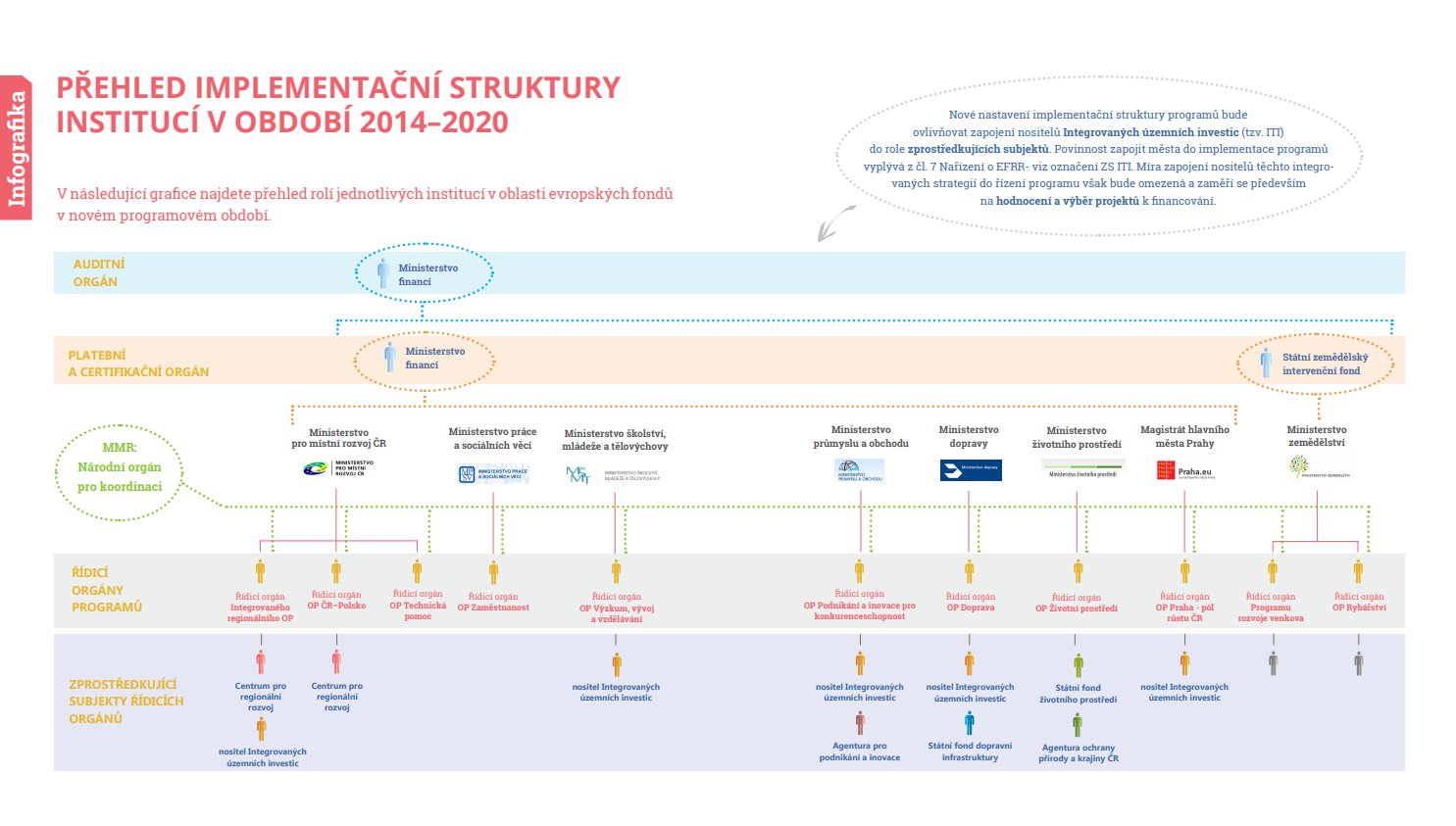 léto 2015 - Implementační struktura 2014-2020