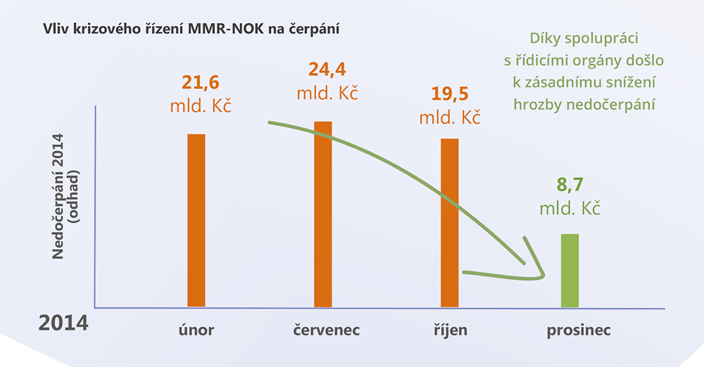 Vliv krizového řízení MMR-NOK na čerpání