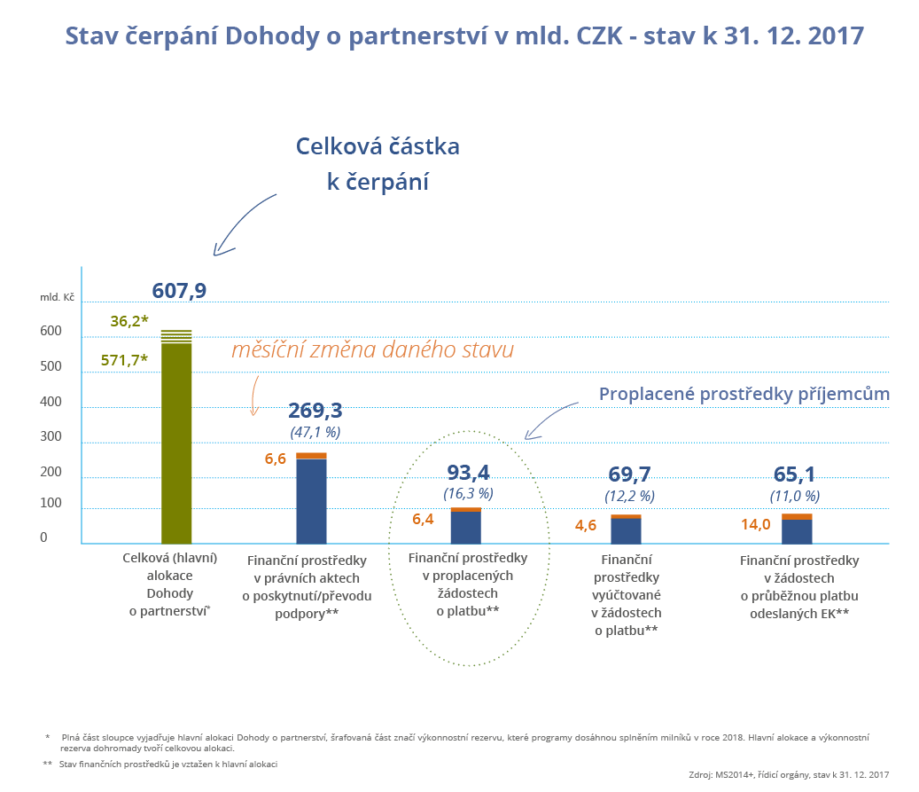 Již 47 % prostředků určených pro Českou republiku z evropských fondů je vázáno na příjemce