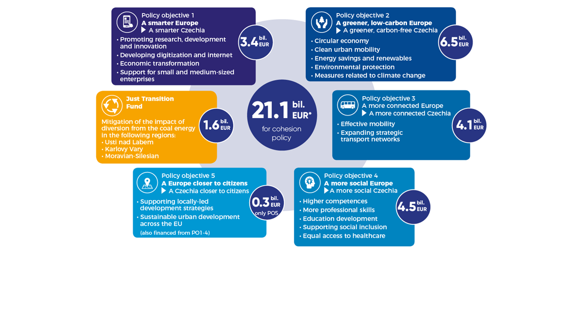 Priorities of cohesion policy 2021-2027