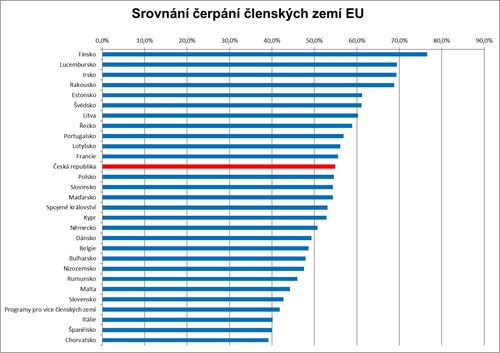 V žebříčku čerpání z fondů EU si Česká republika polepšila na 12. místo