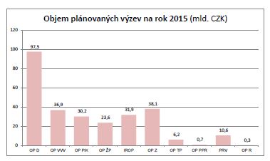 Schválení a zahájení implementace programů 2014–2020