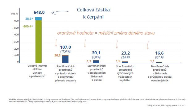 Aktuální stav čerpání v období 2014–2020