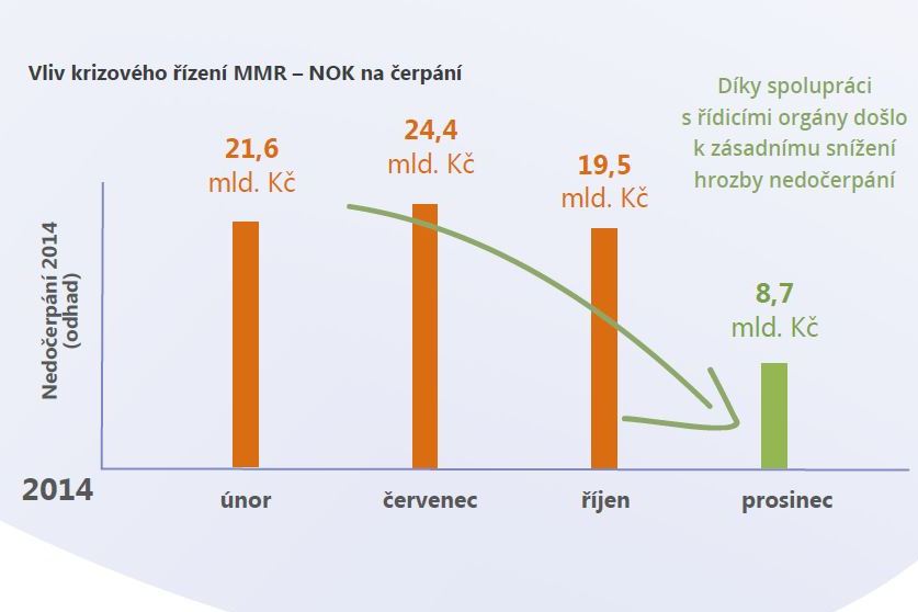 Analýza rizik čerpání v období 2007-2013