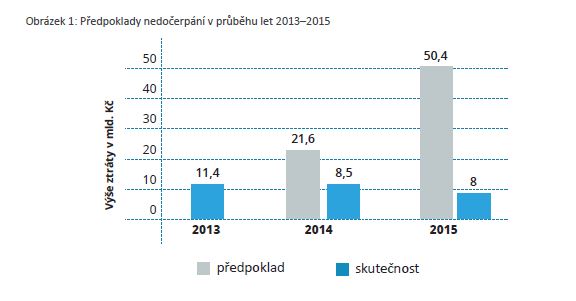 SYSTÉM ŘÍZENÍ RIZIK NAPOMÁHÁ K PLYNULÉMU ČERPÁNÍ