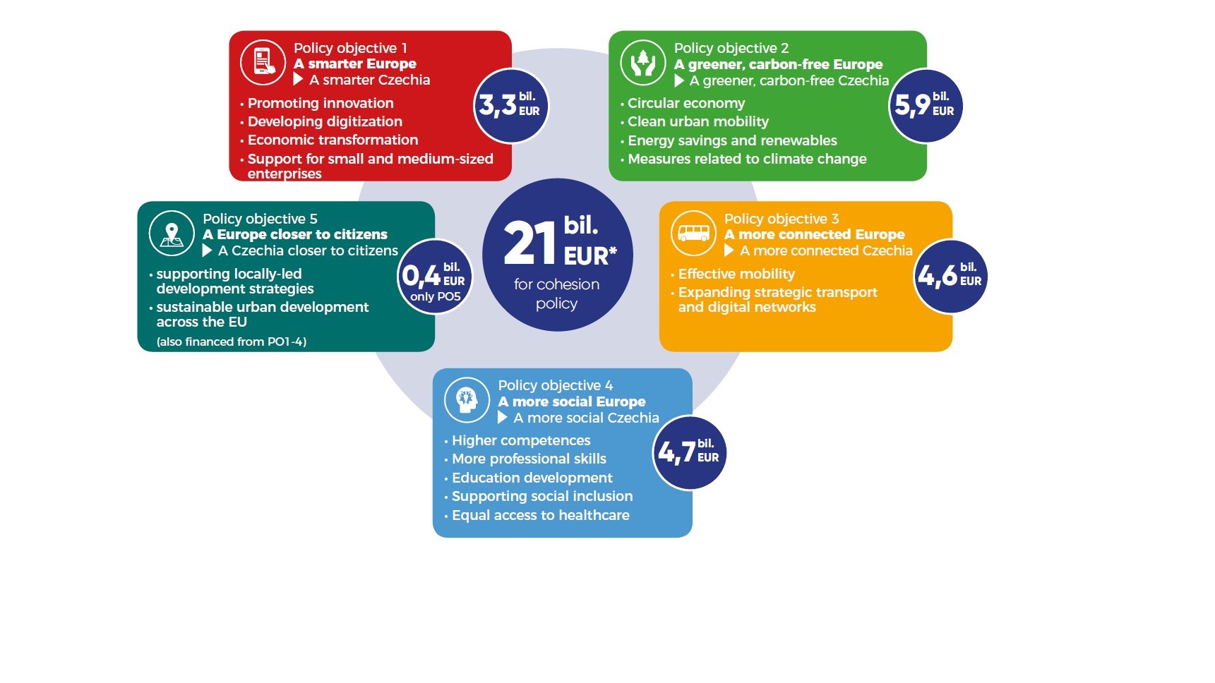Introducing Main Objectives of the 2021-2027 Programming Period