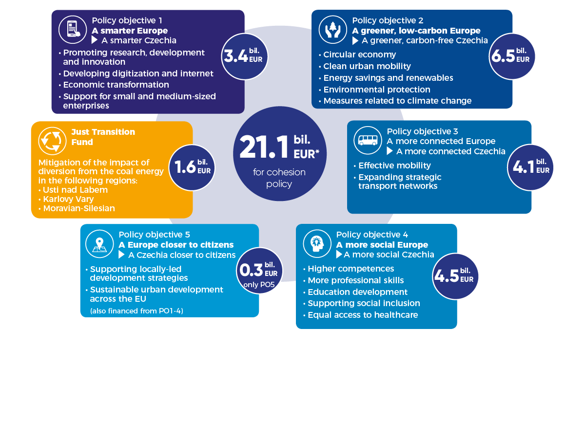 Priorities of cohesion policy 2021-2027
