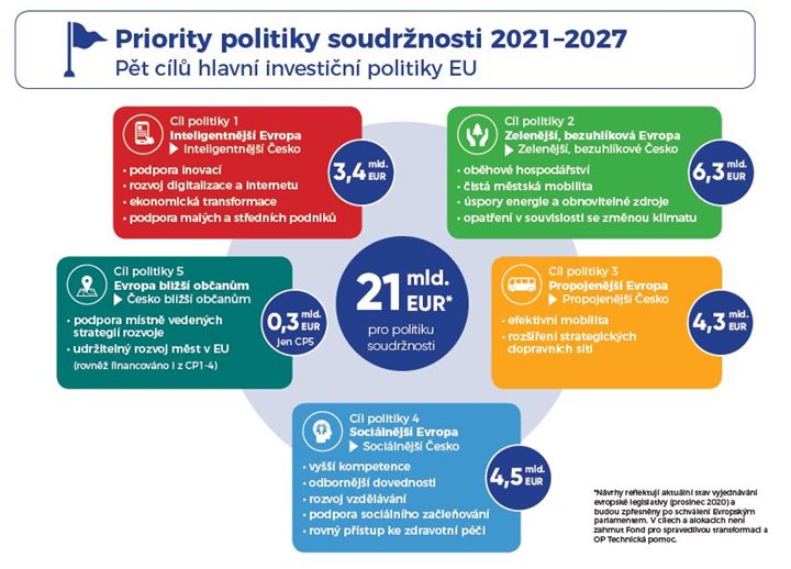 Hlavní cíle pro programové období 2021-2027