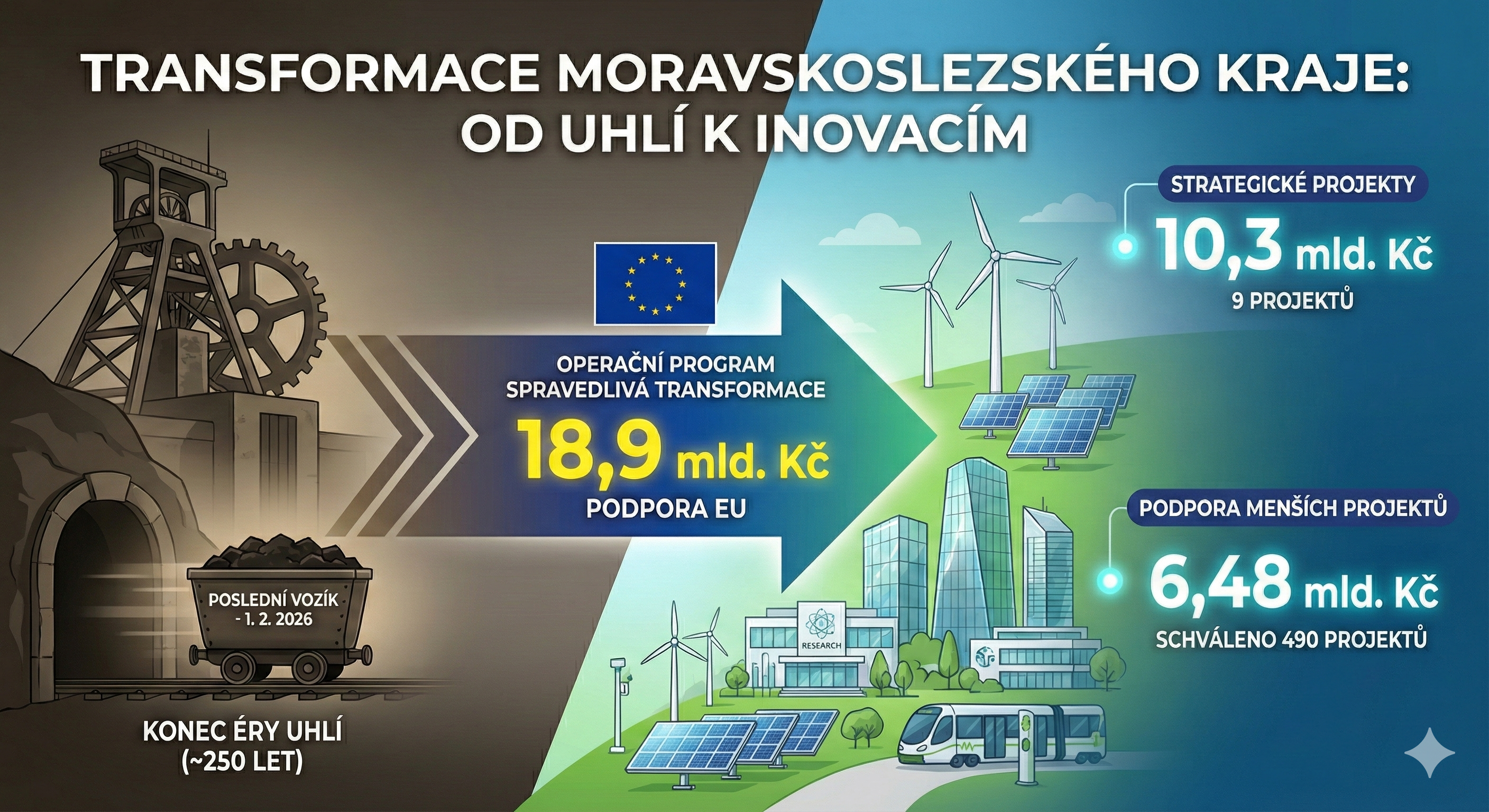 Konec jedné éry, začátek nové budoucnosti: Transformace Moravskoslezského kraje
