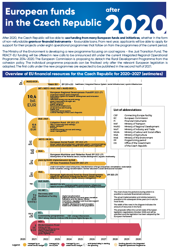 EU funds in the Czech Republic after 2020 (including allocations)